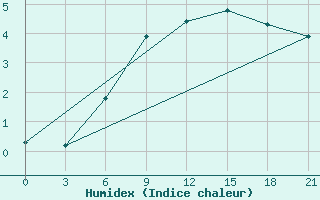 Courbe de l'humidex pour Severodvinsk