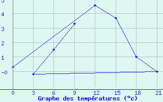 Courbe de tempratures pour Umba