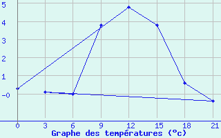 Courbe de tempratures pour Mourgash