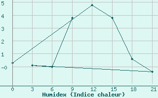 Courbe de l'humidex pour Mourgash