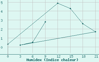 Courbe de l'humidex pour Akinci