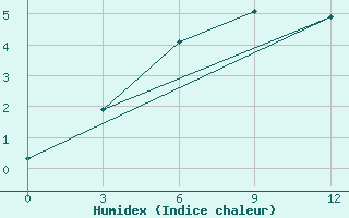 Courbe de l'humidex pour Kiki Akki