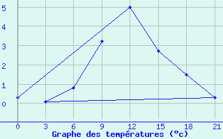 Courbe de tempratures pour Muhrani