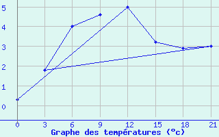 Courbe de tempratures pour Suhinici