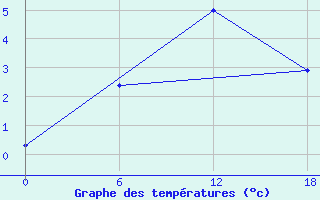 Courbe de tempratures pour Padun