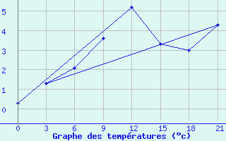 Courbe de tempratures pour Pinsk