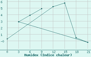 Courbe de l'humidex pour Leusi