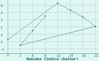 Courbe de l'humidex pour Roslavl