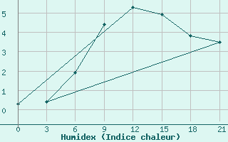 Courbe de l'humidex pour Demjansk