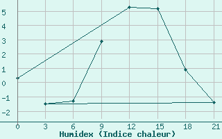 Courbe de l'humidex pour Marijampole