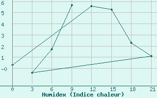 Courbe de l'humidex pour Krasnye Baki