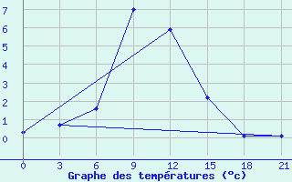 Courbe de tempratures pour Ai-Petri