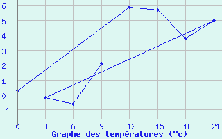 Courbe de tempratures pour Bel