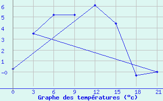 Courbe de tempratures pour Sredny Vasjugan