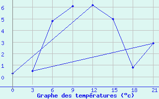 Courbe de tempratures pour Yerevan Zvartnots