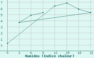 Courbe de l'humidex pour Raznavolok