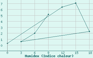 Courbe de l'humidex pour Turcasovo