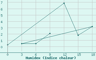 Courbe de l'humidex pour Pjalica