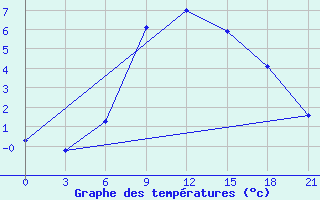 Courbe de tempratures pour Niznij Novgorod