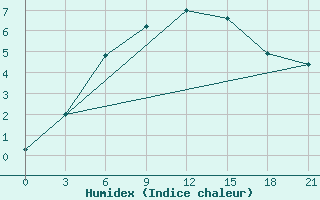 Courbe de l'humidex pour Kologriv