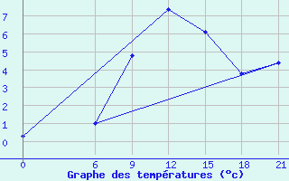 Courbe de tempratures pour Gjuriste-Pgc