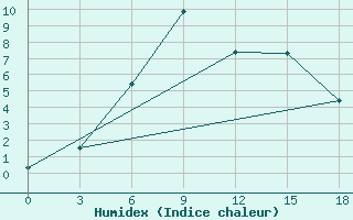 Courbe de l'humidex pour Hamar-Daban