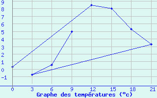 Courbe de tempratures pour Kocubej