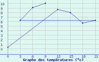 Courbe de tempratures pour Acinsk