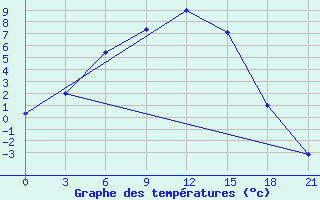 Courbe de tempratures pour Bugul