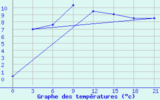 Courbe de tempratures pour Krasnaya Polyana