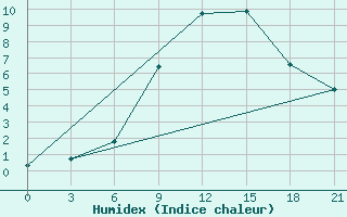 Courbe de l'humidex pour Dnipropetrovs'K