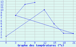 Courbe de tempratures pour Bayanhongor