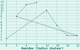 Courbe de l'humidex pour Bayanhongor