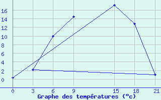 Courbe de tempratures pour Dno