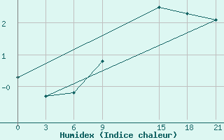 Courbe de l'humidex pour Dukstas