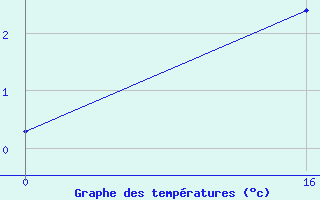 Courbe de tempratures pour Targassonne (66)