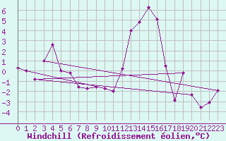 Courbe du refroidissement olien pour Troyes (10)