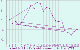Courbe du refroidissement olien pour Gaardsjoe