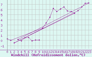 Courbe du refroidissement olien pour Lannion (22)