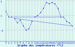 Courbe de tempratures pour Altheim, Kreis Biber