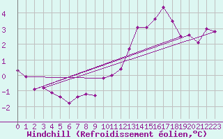 Courbe du refroidissement olien pour Corsept (44)