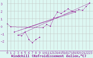 Courbe du refroidissement olien pour Chailles (41)