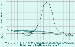 Courbe de l'humidex pour Chamonix-Mont-Blanc (74)