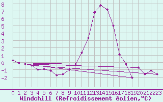Courbe du refroidissement olien pour Chamonix-Mont-Blanc (74)