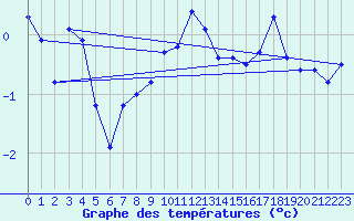 Courbe de tempratures pour Paring