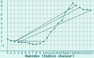 Courbe de l'humidex pour Le Touquet (62)