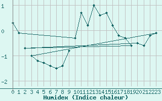Courbe de l'humidex pour Evionnaz