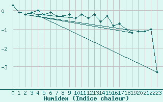Courbe de l'humidex pour Bjornoya