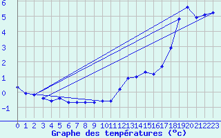 Courbe de tempratures pour Grimsel Hospiz