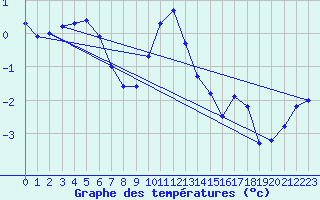 Courbe de tempratures pour Montagnier, Bagnes